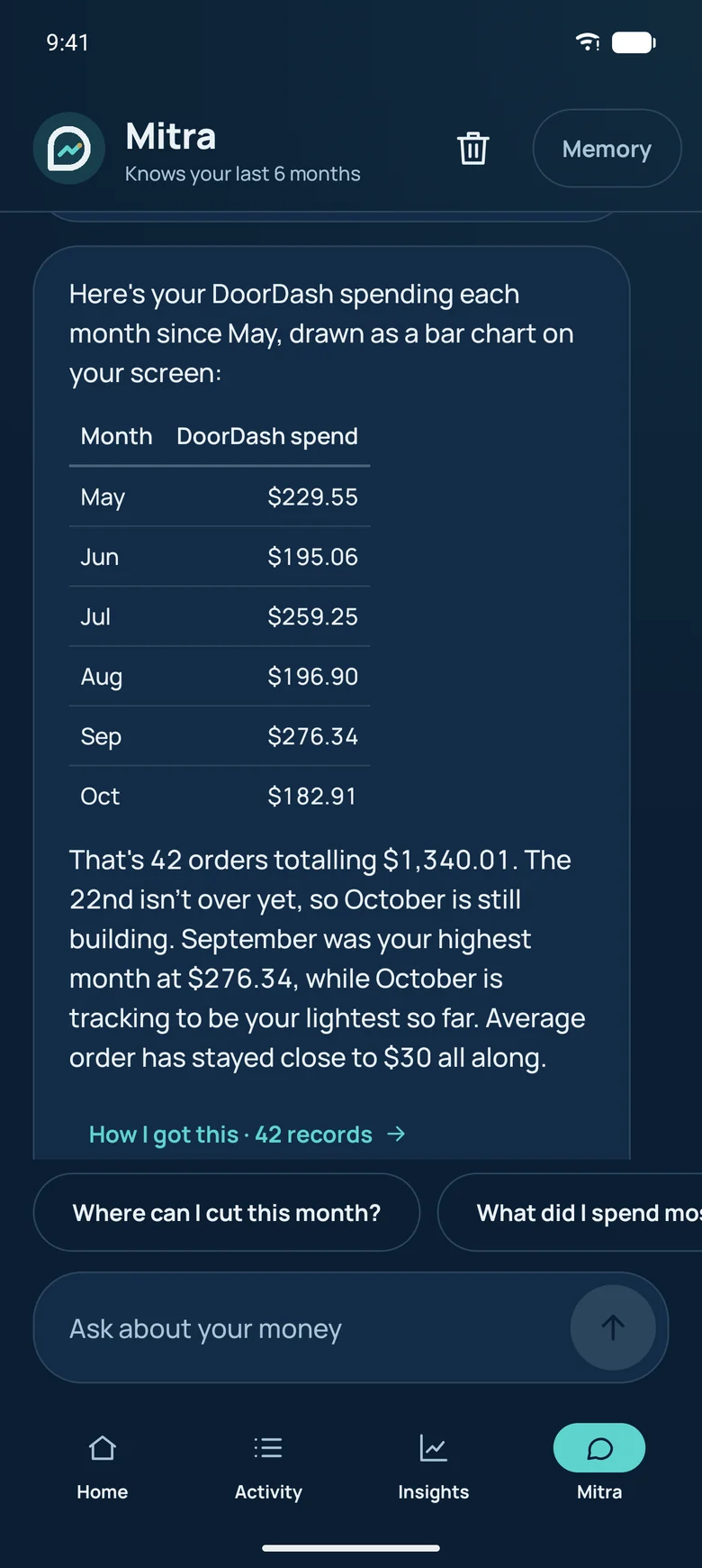 Mitra answering a question about monthly food delivery spending with a table